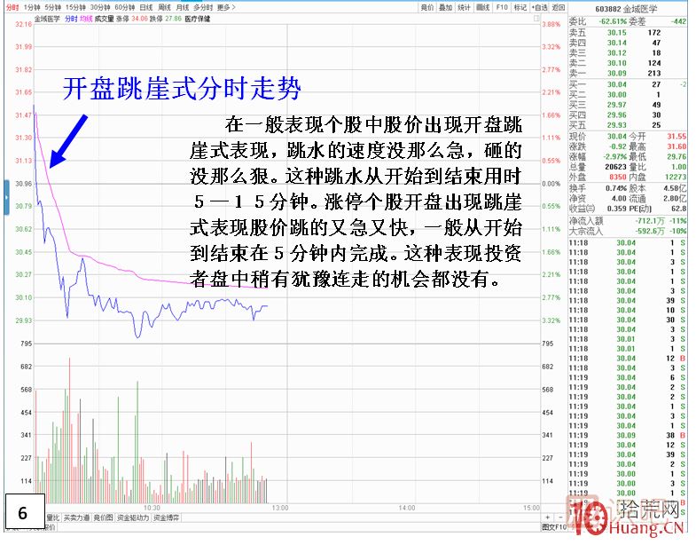 漲停板次日，開盤跳崖式分時走勢,