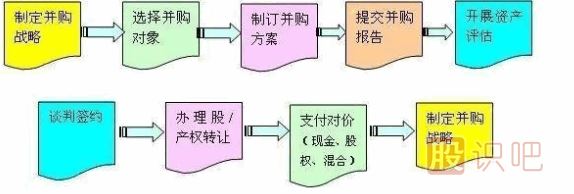 并購業(yè)務(wù)流程