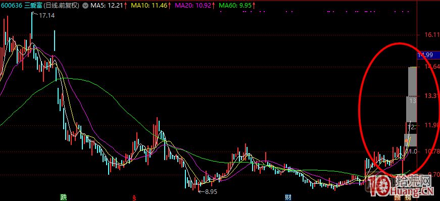 哪種K線結(jié)構(gòu)容易加速大漲或漲停板？,