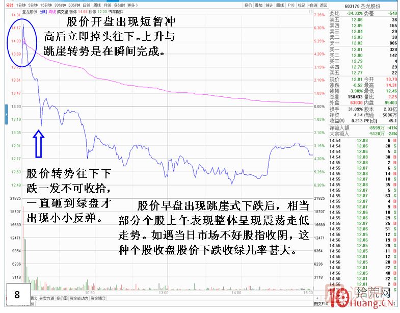 漲停板次日，開盤跳崖式分時走勢,