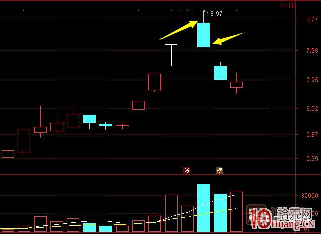超短高手漲停板賣股技術深度教程 8：打板或低吸買入，不及預期被套，次日如何操作,