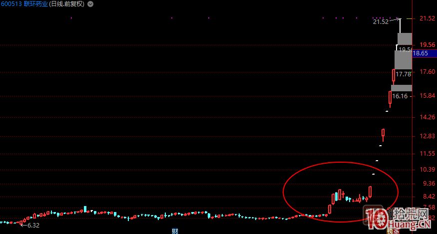 哪種K線結(jié)構(gòu)容易加速大漲或漲停板？,