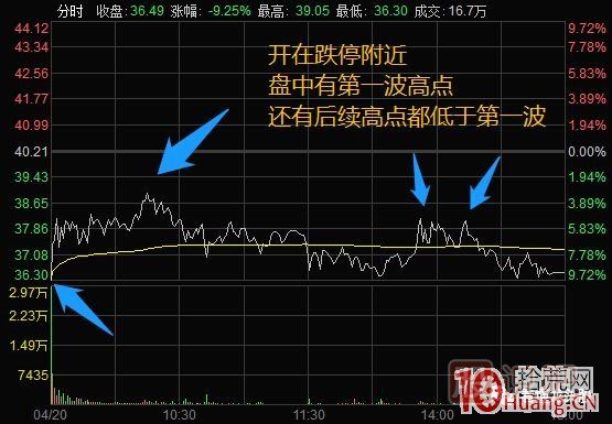 超短高手漲停板賣股技術(shù)深度教程 4：漲停連板股，超級(jí)陰線炸板的次日如何操作？核按鈕？,