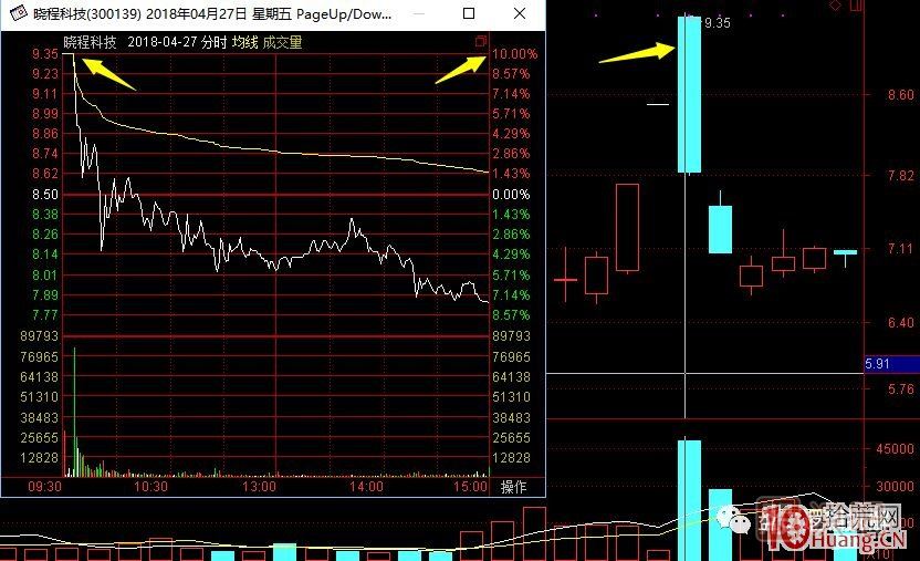 超短高手漲停板賣股技術(shù)深度教程 7：二板是一字板，次日走勢(shì)預(yù)測(cè)，與2進(jìn)3模式打板策略,