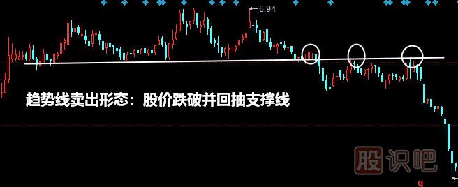 <a href=http://www.jctcp6.com/jszb/qsx/ target=_blank class=infotextkey>趨勢(shì)線(xiàn)</a>賣(mài)出形態(tài):股價(jià)跌破并回抽支撐線(xiàn)