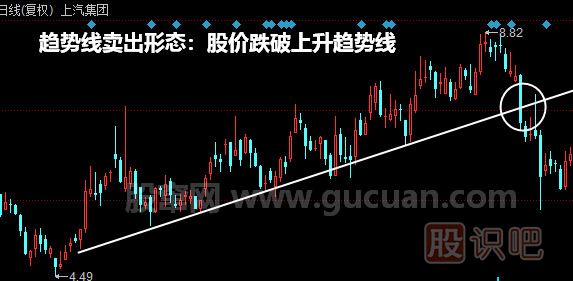 趨勢線賣出形態(tài)：股價跌破上升趨勢線形態(tài)<a href=http://www.jctcp6.com/jszb/K/ target=_blank class=infotextkey>K線圖</a>解