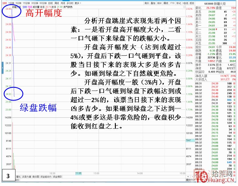 漲停板次日，開盤跳崖式分時走勢,
