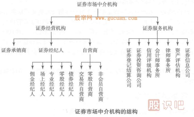 證券市場中介機構(gòu)