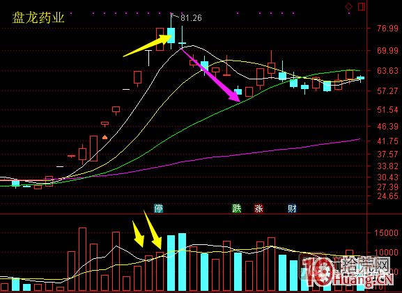 超短高手漲停板賣股技術(shù)深度教程 6:龍頭股大長陰之后怎么辦 超短高手漲停板賣股技術(shù)深度教程 6:龍頭股大長陰之后怎么辦,