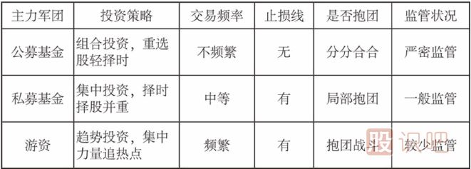 公募基金、私募基金和游資的投資模式介紹