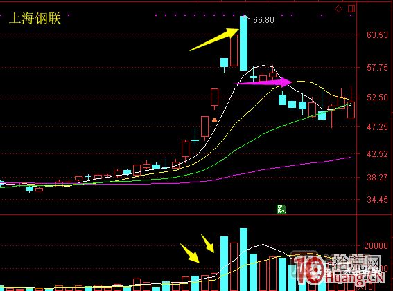 超短高手漲停板賣股技術(shù)深度教程 6:龍頭股大長陰之后怎么辦 超短高手漲停板賣股技術(shù)深度教程 6:龍頭股大長陰之后怎么辦,