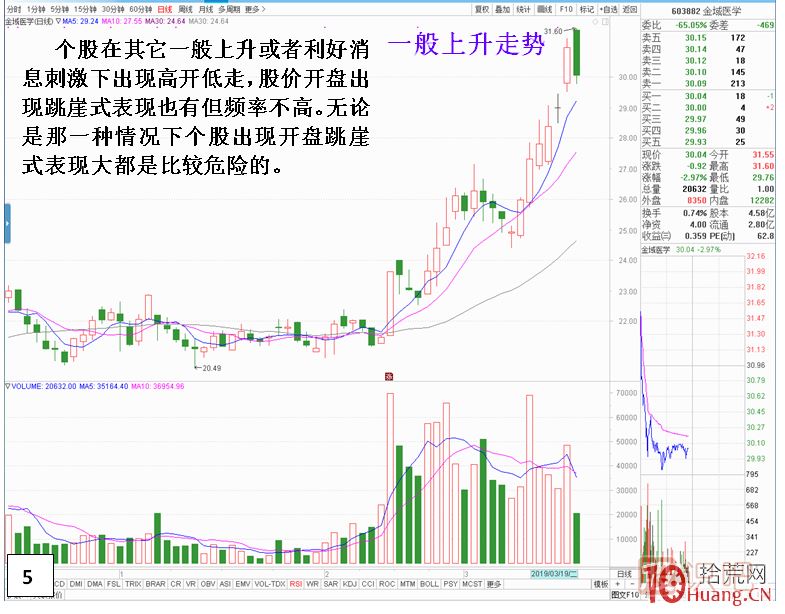 漲停板次日，開盤跳崖式分時走勢,