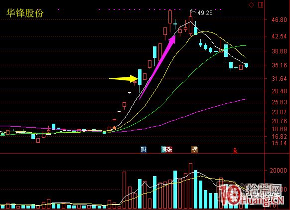 超短高手漲停板賣股技術(shù)深度教程 6:龍頭股大長陰之后怎么辦 超短高手漲停板賣股技術(shù)深度教程 6:龍頭股大長陰之后怎么辦,