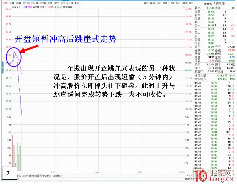 漲停板次日，開盤跳崖式分時走勢,