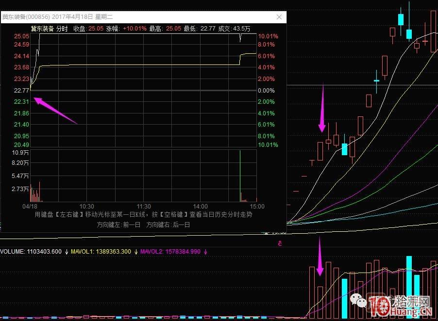 超短高手漲停板賣股技術(shù)深度教程 2：龍頭爆巨量爛板，次日如何操作,