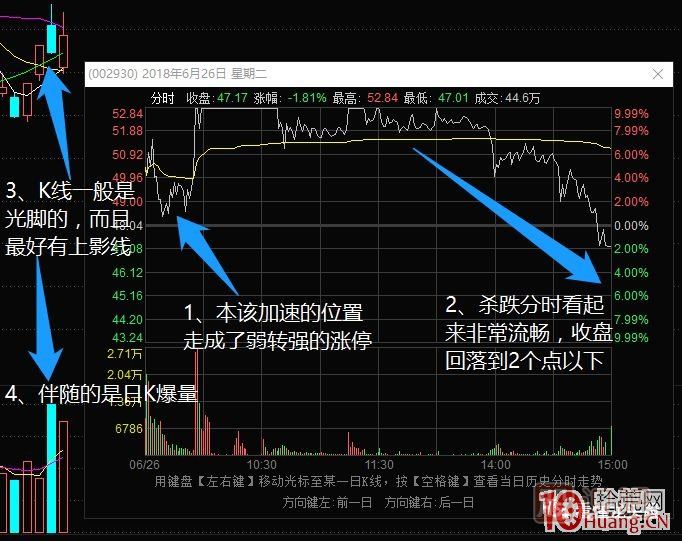 超短高手漲停板賣股技術(shù)深度教程 4：漲停連板股，超級(jí)陰線炸板的次日如何操作？核按鈕？,