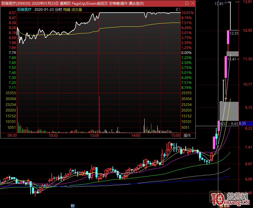 哪種K線結(jié)構(gòu)容易加速大漲或漲停板？,