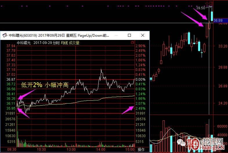 超短高手漲停板賣股技術(shù)深度教程 2：龍頭爆巨量爛板，次日如何操作,
