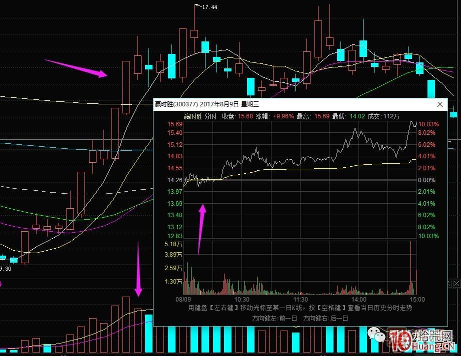 超短高手漲停板賣股技術(shù)深度教程 2：龍頭爆巨量爛板，次日如何操作,