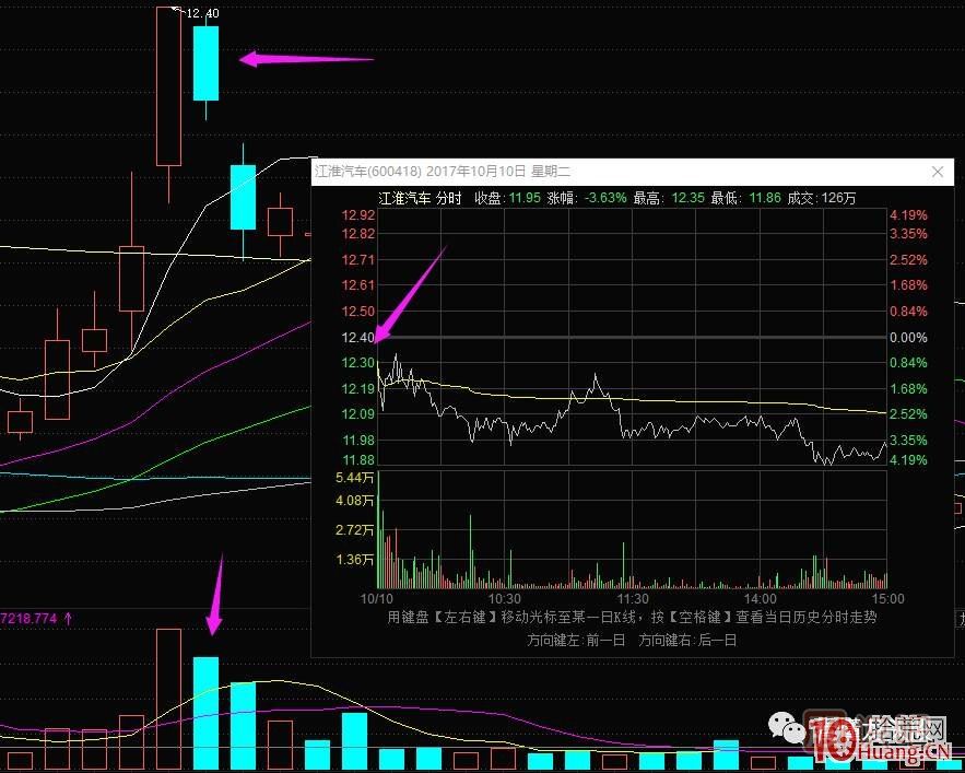 超短高手漲停板賣股技術(shù)深度教程 2：龍頭爆巨量爛板，次日如何操作,