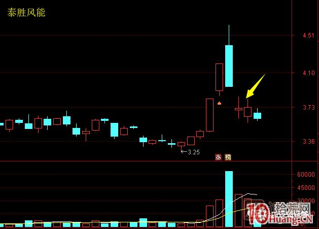 超短高手漲停板賣股技術深度教程 8：打板或低吸買入，不及預期被套，次日如何操作,