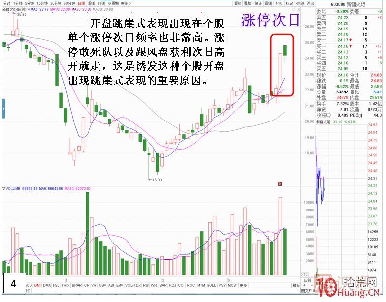 漲停板次日，開盤跳崖式分時走勢,