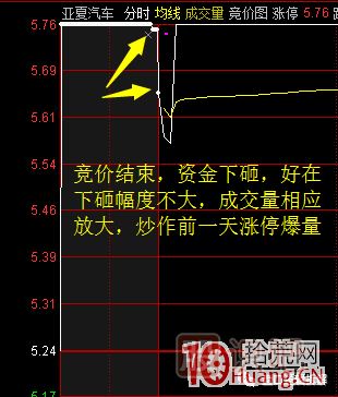 首板次日的集合競(jìng)價(jià)量能探討，與1進(jìn)2模式競(jìng)價(jià)介入的高勝率策略 深度教程,