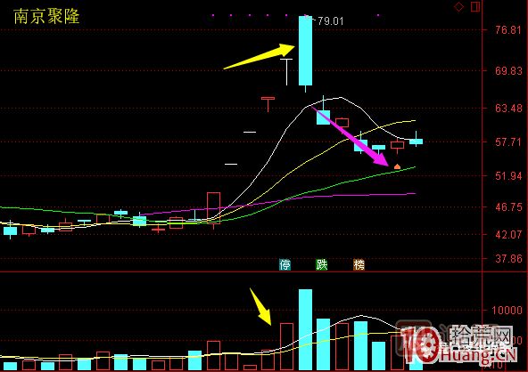 超短高手漲停板賣股技術(shù)深度教程 6:龍頭股大長陰之后怎么辦 超短高手漲停板賣股技術(shù)深度教程 6:龍頭股大長陰之后怎么辦,