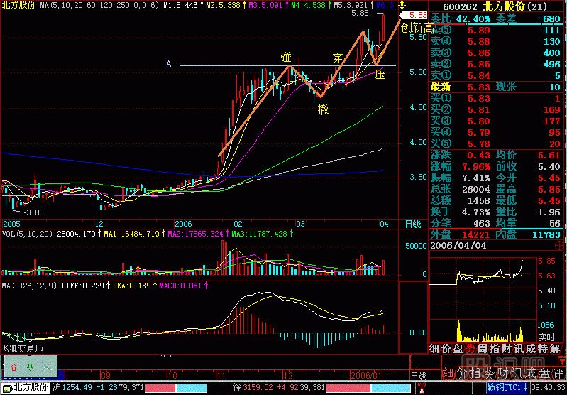碰 撤 穿 壓<a href=http://www.jctcp6.com/jszb/K/ target=_blank class=infotextkey>K線(xiàn)圖</a>解