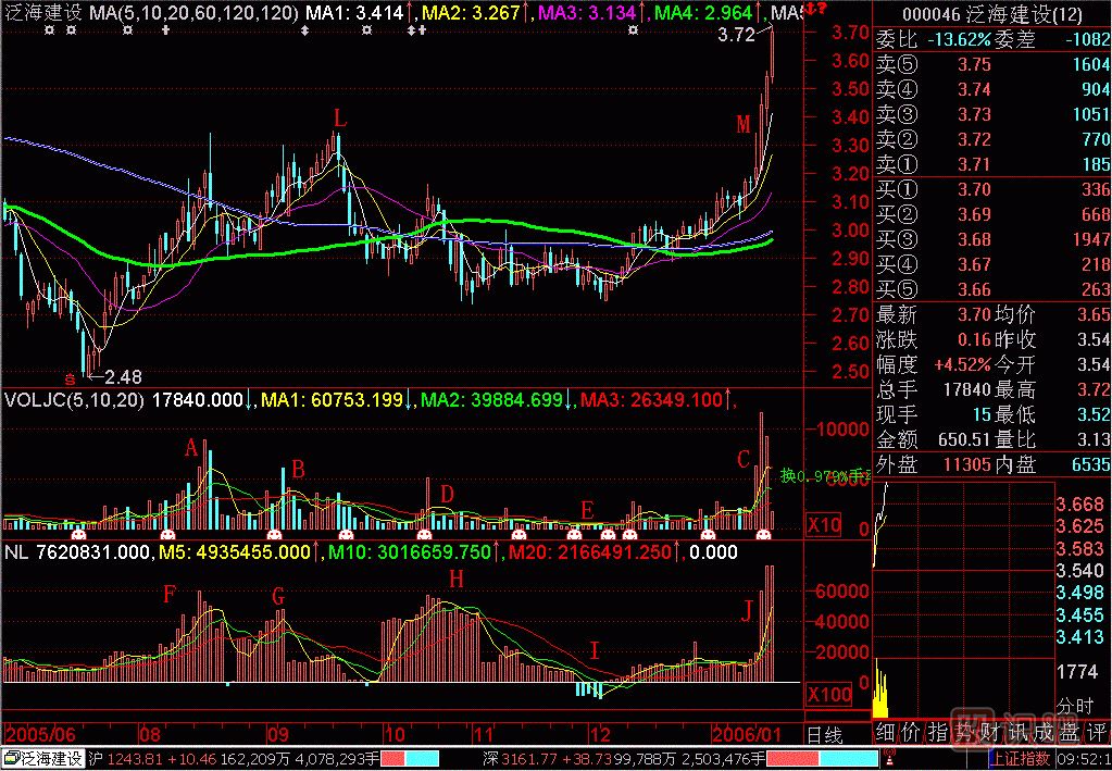 能量分解<a href=http://www.jctcp6.com/jsfx/K/ target=_blank class=infotextkey>K線</a>圖解