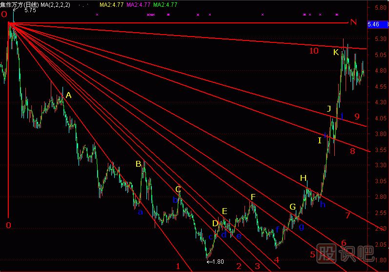 底部扇骨線<a href=http://www.jctcp6.com/jszb/K/ target=_blank class=infotextkey>K線圖</a>解