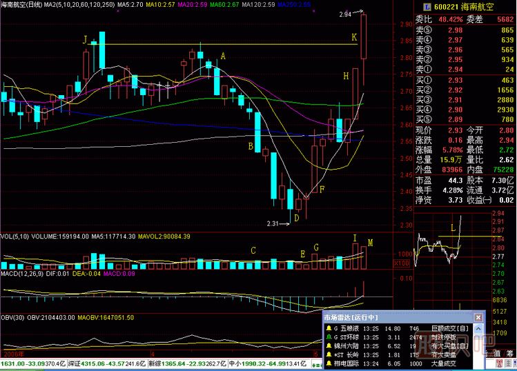 挖坑掏坑<a href=http://www.jctcp6.com/jsfx/K/ target=_blank class=infotextkey>K線</a>圖解
