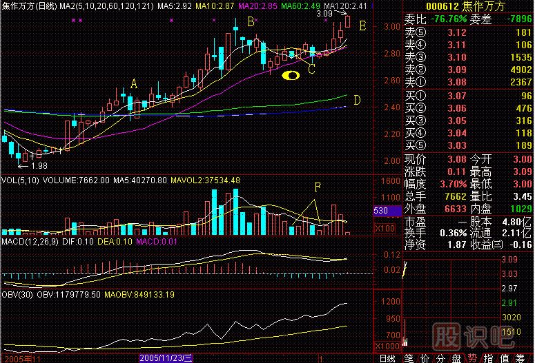 老鴨頭<a href=http://www.jctcp6.com/jsfx/K/ target=_blank class=infotextkey>K線</a>圖解