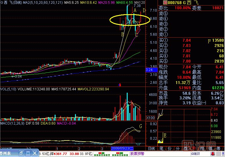 飛碟<a href=http://www.jctcp6.com/jsfx/K/ target=_blank class=infotextkey>K線</a>圖解