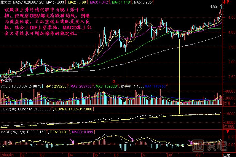 回檔不破OBV<a href=http://www.jctcp6.com/jszb/K/ target=_blank class=infotextkey>K線圖</a>解