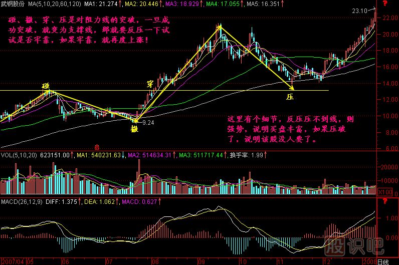 碰 撤 穿 壓K線(xiàn)圖解