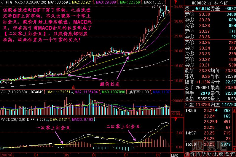 二次零上紅金叉<a href=http://www.jctcp6.com/jszb/K/ target=_blank class=infotextkey>K線圖</a>解