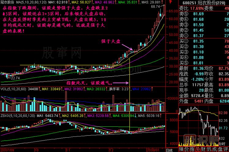 強(qiáng)于大盤<a href=http://www.jctcp6.com/jszb/K/ target=_blank class=infotextkey>K線圖</a>解