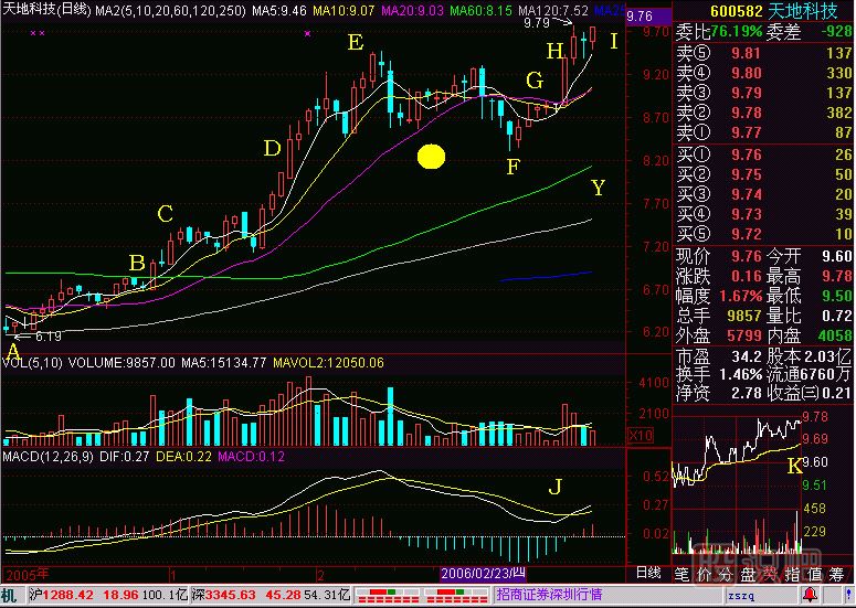 老鴨頭技術(shù)要求<a href=http://www.jctcp6.com/jsfx/K/ target=_blank class=infotextkey>K線</a>圖解