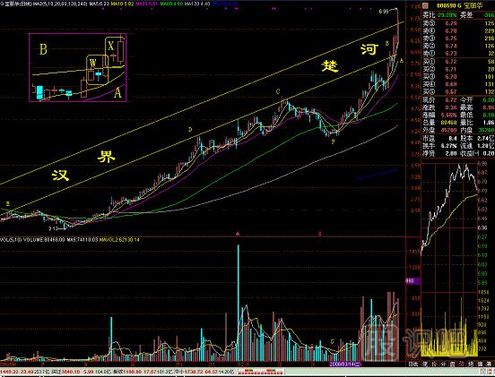 雙炮過河<a href=http://www.jctcp6.com/jsfx/K/ target=_blank class=infotextkey>K線</a>圖解