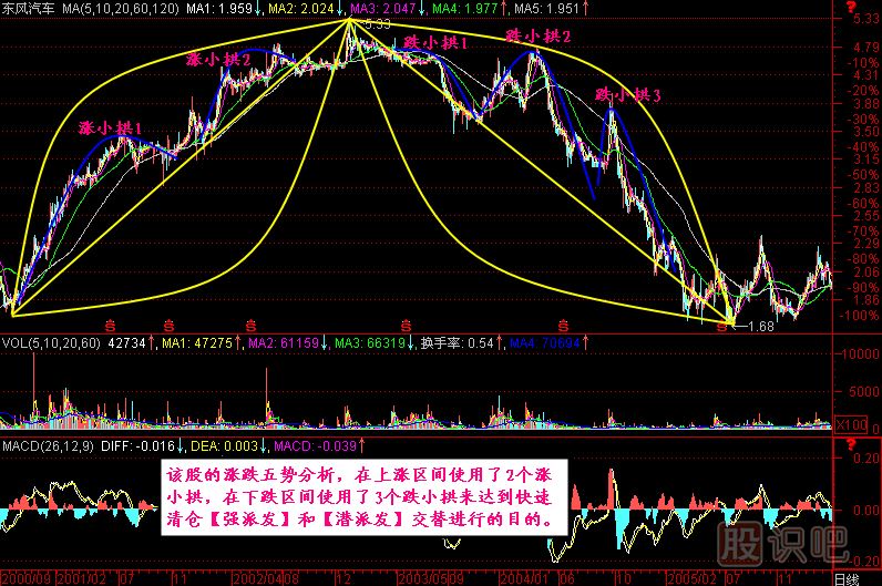 漲跌五勢K線圖解