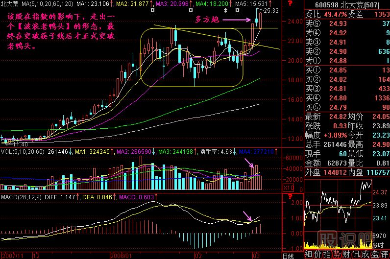 波浪老鴨頭K線圖解