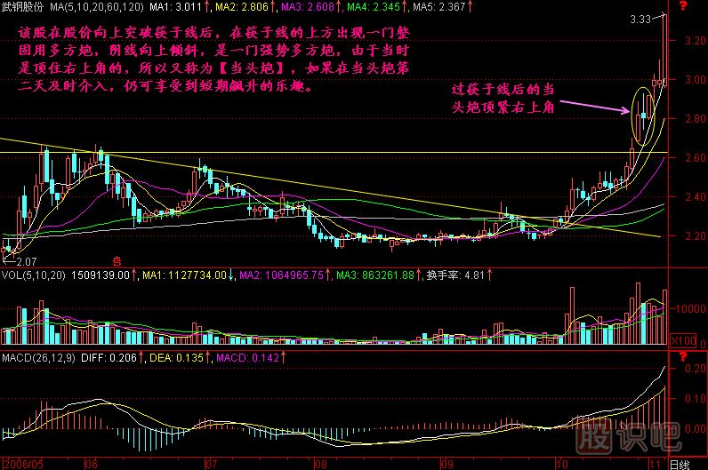 當(dāng)頭炮<a href=http://www.jctcp6.com/jszb/K/ target=_blank class=infotextkey>K線圖</a>解