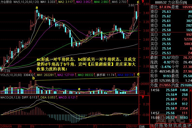 牛角攻擊<a href=http://www.jctcp6.com/jszb/K/ target=_blank class=infotextkey>K線圖</a>解