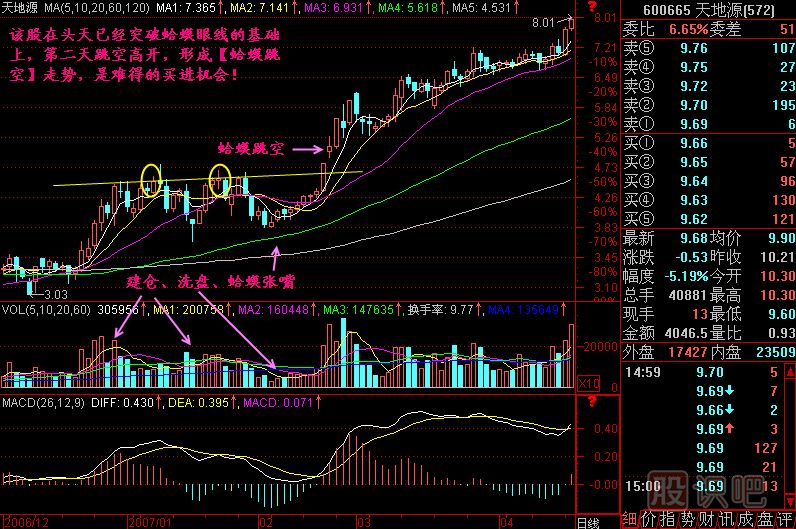 蛤蟆跳空<a href=http://www.jctcp6.com/jszb/K/ target=_blank class=infotextkey>K線圖</a>解