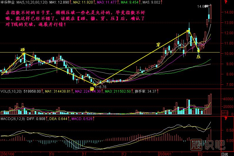 碰 撤 穿 壓K線(xiàn)圖解