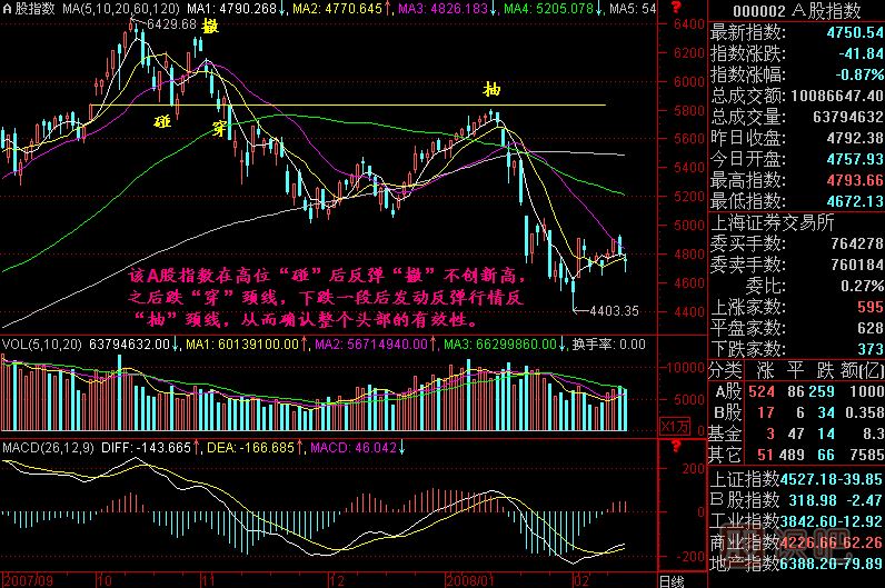 碰 撤 穿 抽K線圖解