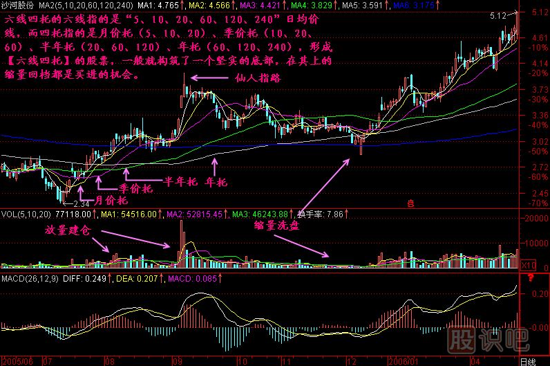 六線四托<a href=http://www.jctcp6.com/jszb/K/ target=_blank class=infotextkey>K線圖</a>解
