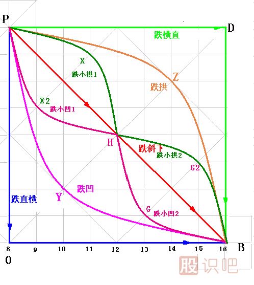 漲跌五勢K線圖解