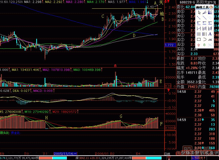 盤股開天地<a href=http://www.jctcp6.com/jsfx/K/ target=_blank class=infotextkey>K線</a>圖解